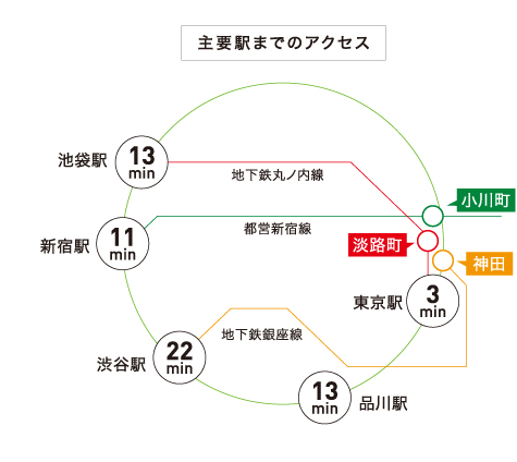 主要駅からのアクセス